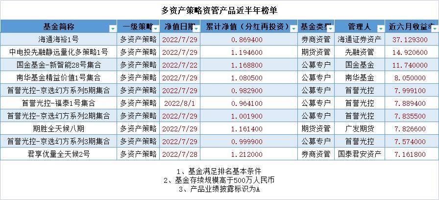 中信证券一枝独秀，安信资管强势包揽前三！资管产品成绩单出炉